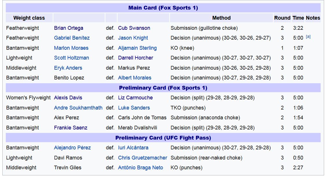 نتایج رویداد UFC Fight Night 123: Swanson vs. Ortega