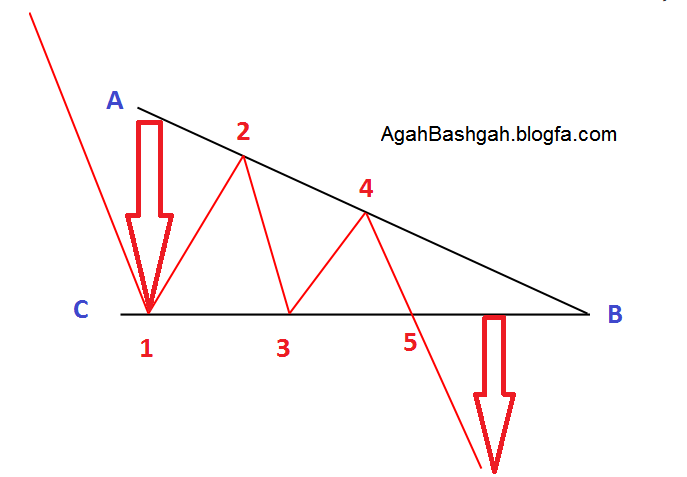 الگوی مثلث نزولی،انواع الگوهای مثلثی،مثلث ها در تحلیل تکنیکال