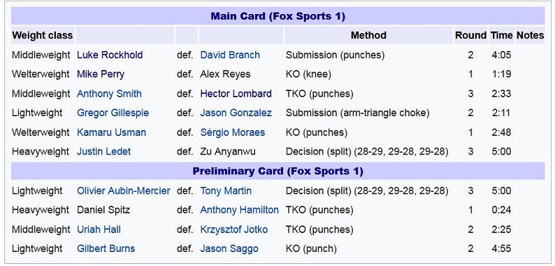 نتایج رویداد UFC Fight Night 116: Rockhold vs. Branch