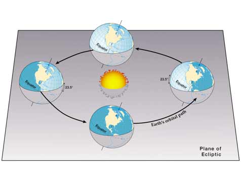 ساخت وسیله گردش زمین به دور خورشید