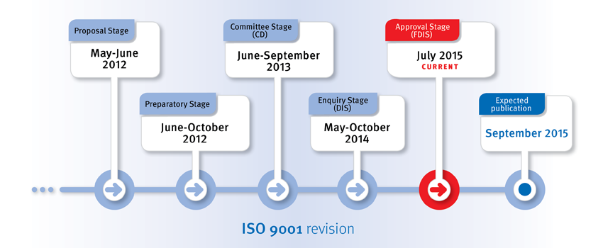 تقویم ویرایش استاندارد ISO9001:2015