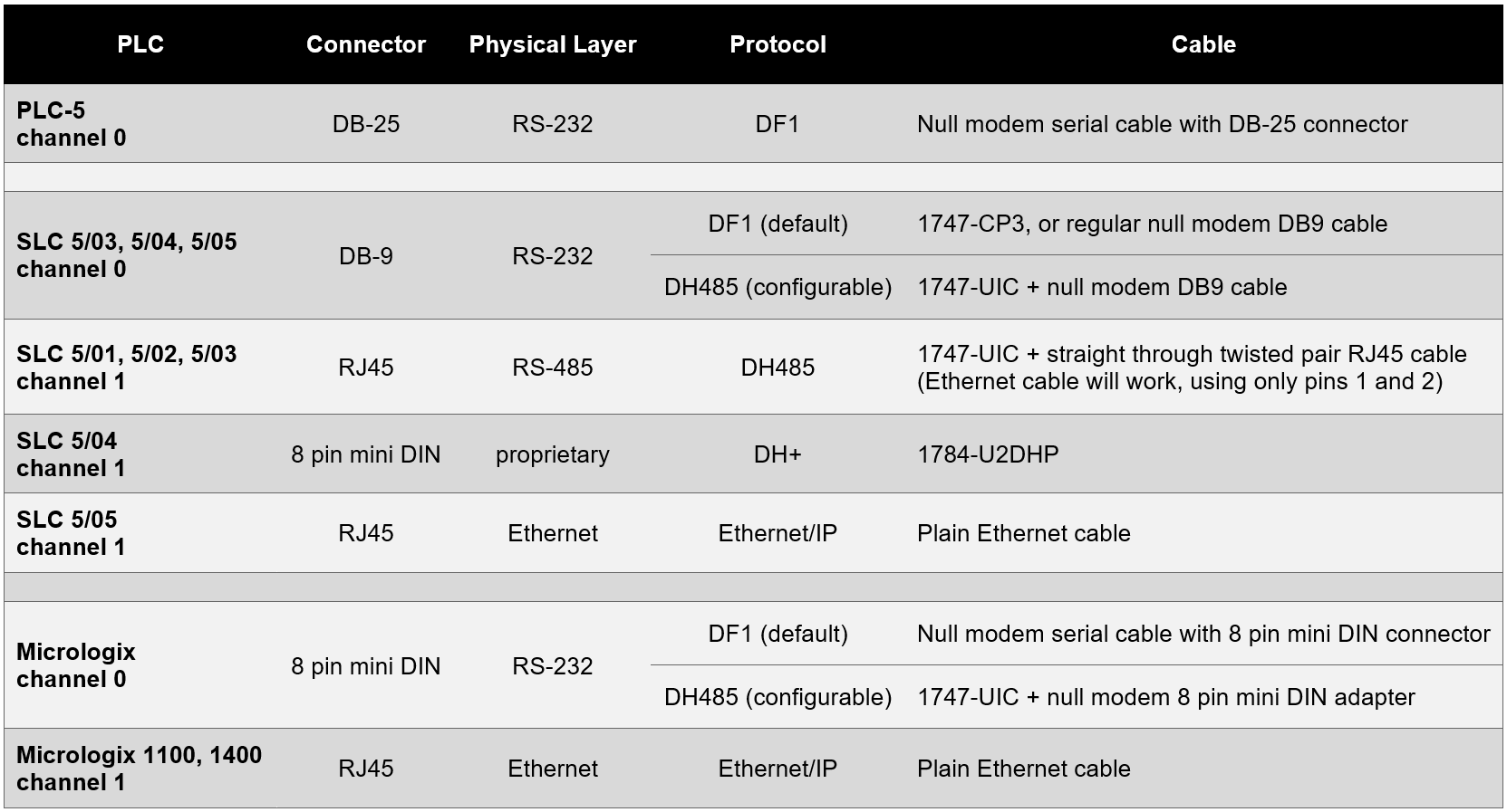 Summary of Allen-Bradley PLC Cables and Protocols