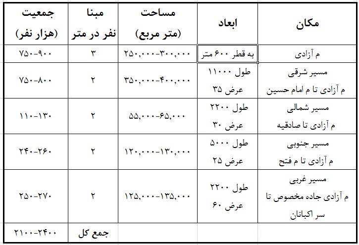 جدول محاسبه جمعیت شرکت کننده در راه پیمایی 22 بهمن سال 97