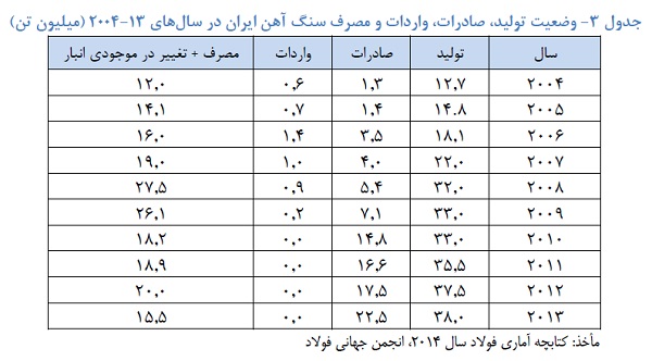وضعیت تولید، صادرات و مصرف سنگ آهن ایران در سالهای 2004-2013 (میلیون تن)