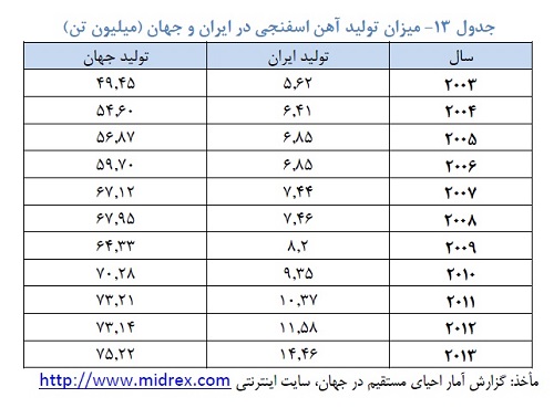 میزان تولید آهن اسفنجی در ایران و جهان (میلیون تن)