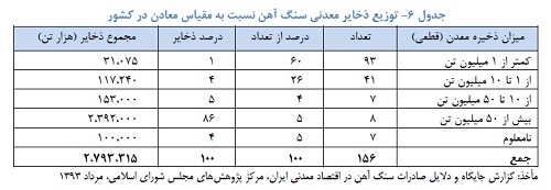 توزیع ذخایر معدنی سنگ آهن نسبت به مقیاس معادن در کشور-بررسی صنعت فولاد ایران