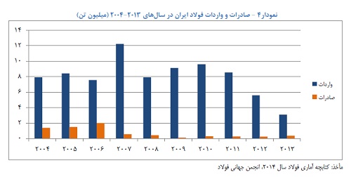 صادرات و واردات فولاد ایران در سال های 2013- 2004 (میلیون تن)