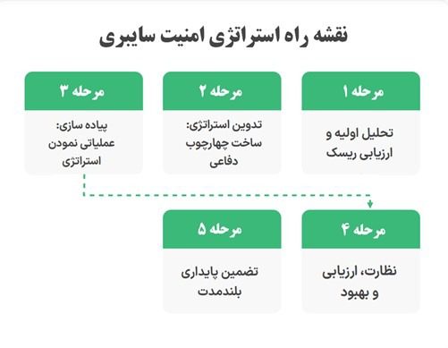 نقشه راه برای یک طرح استراتژی امنیت سایبری قوی