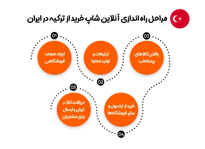 مراحل راه اندازی آنلاین شاپ