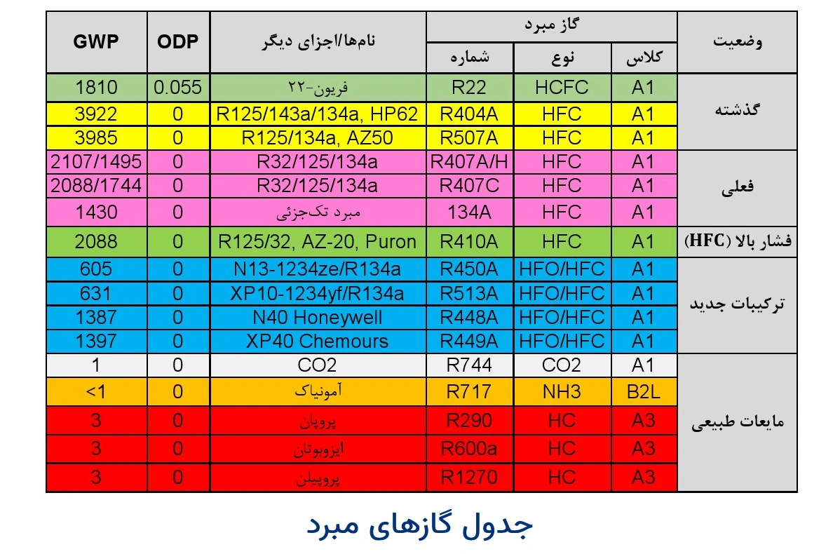 جدول گازهای مبرد