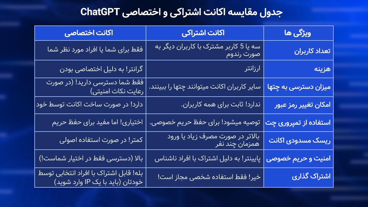 تفاوت اکانت اشتراکی چت جی پی تی با اکانت اختصاصی آن چیست؟