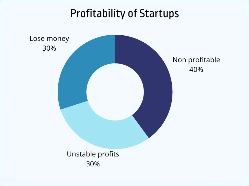 startup statistics