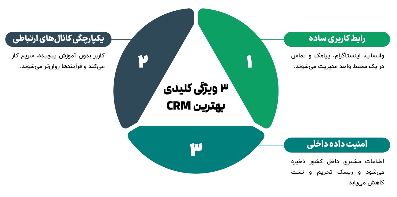 ویژگی‌های یک نرم افزار CRM ایرانی تمام عیار