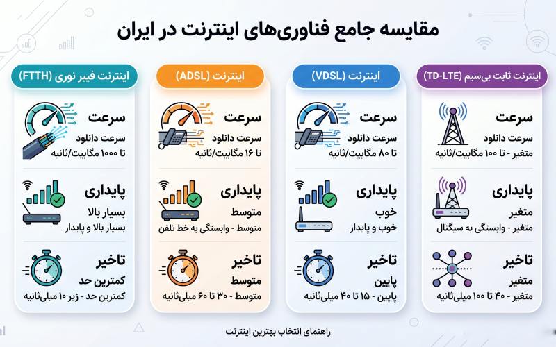 مقایسه سرویس های اینترنت با همدیگر