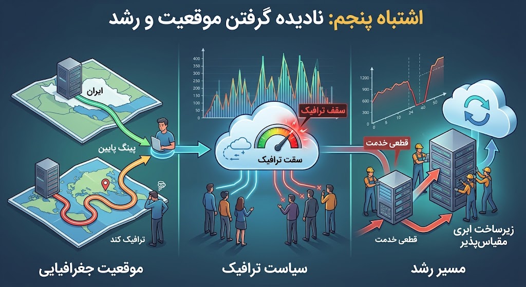 اشتباه پنجم: نادیده گرفتن موقعیت سرور، ترافیک و مسیر رشد