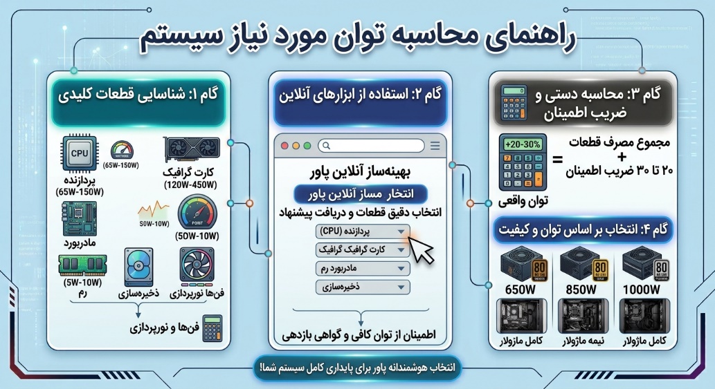 نحوه محاسبه توان مورد نیاز سیستم و کارت گرافیک