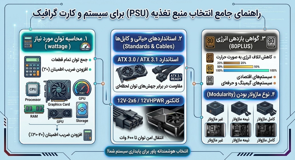 خرید پاور مناسب برای کارت گرافیک